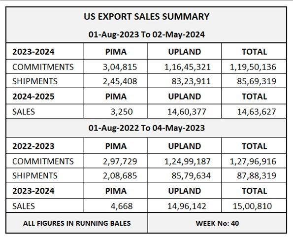 US Export Sales Summary	